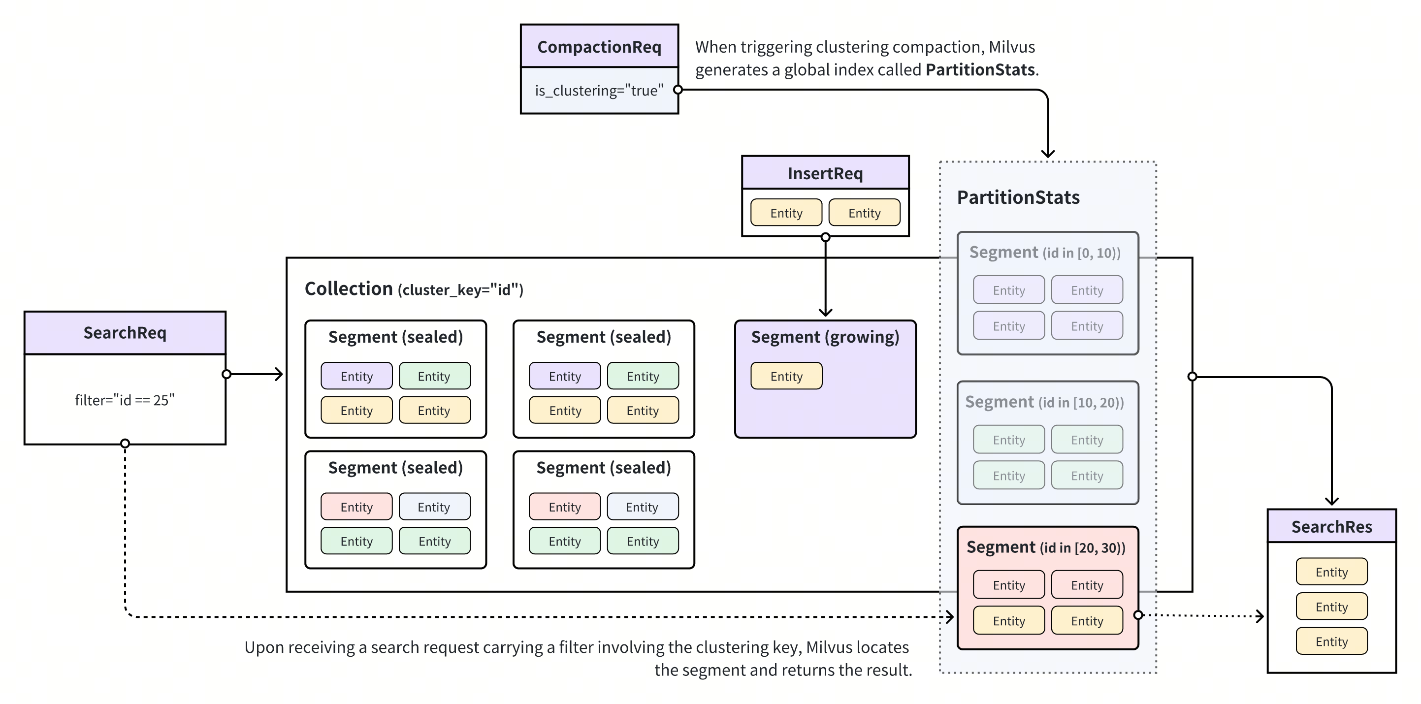 With Clustering Compaction