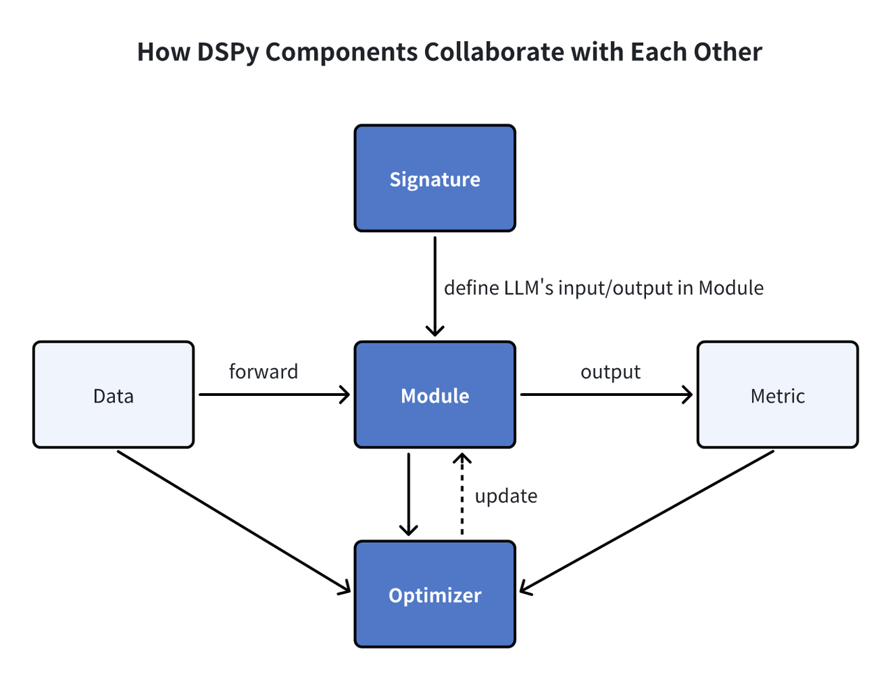 DSPy Modules