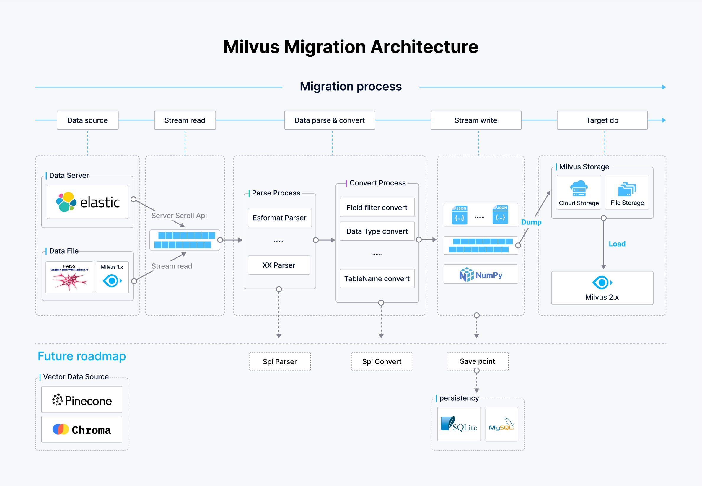 Milvus-migration architecture