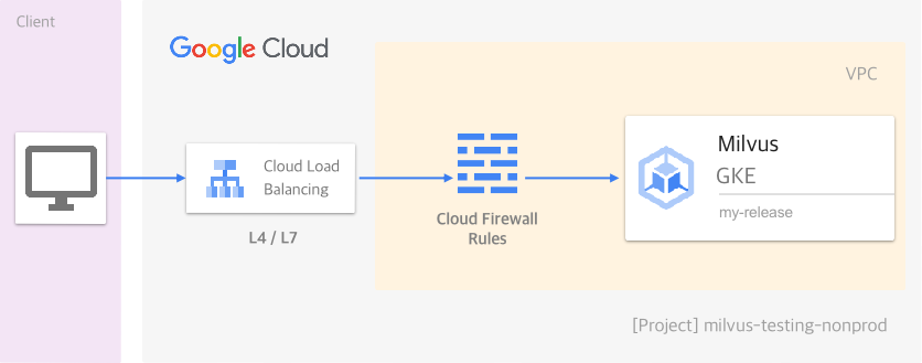 Deploy a Milvus cluster on GCP