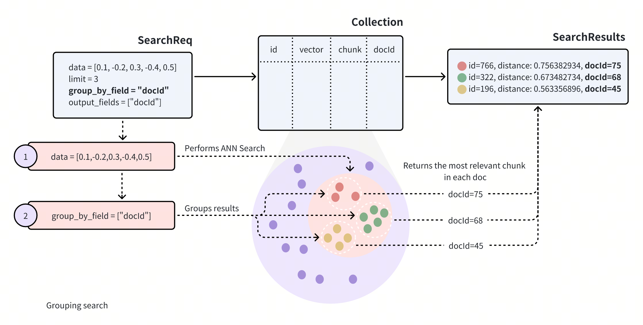 Grouping Search