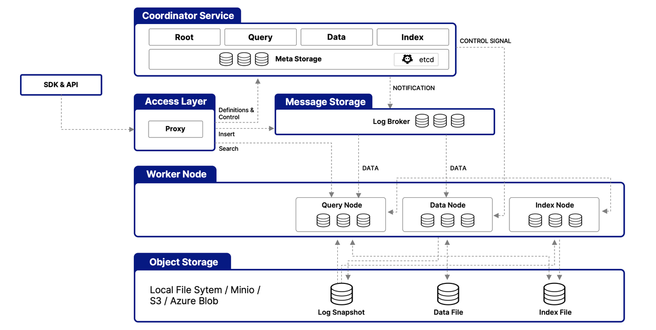 Milvus Architecture Overview