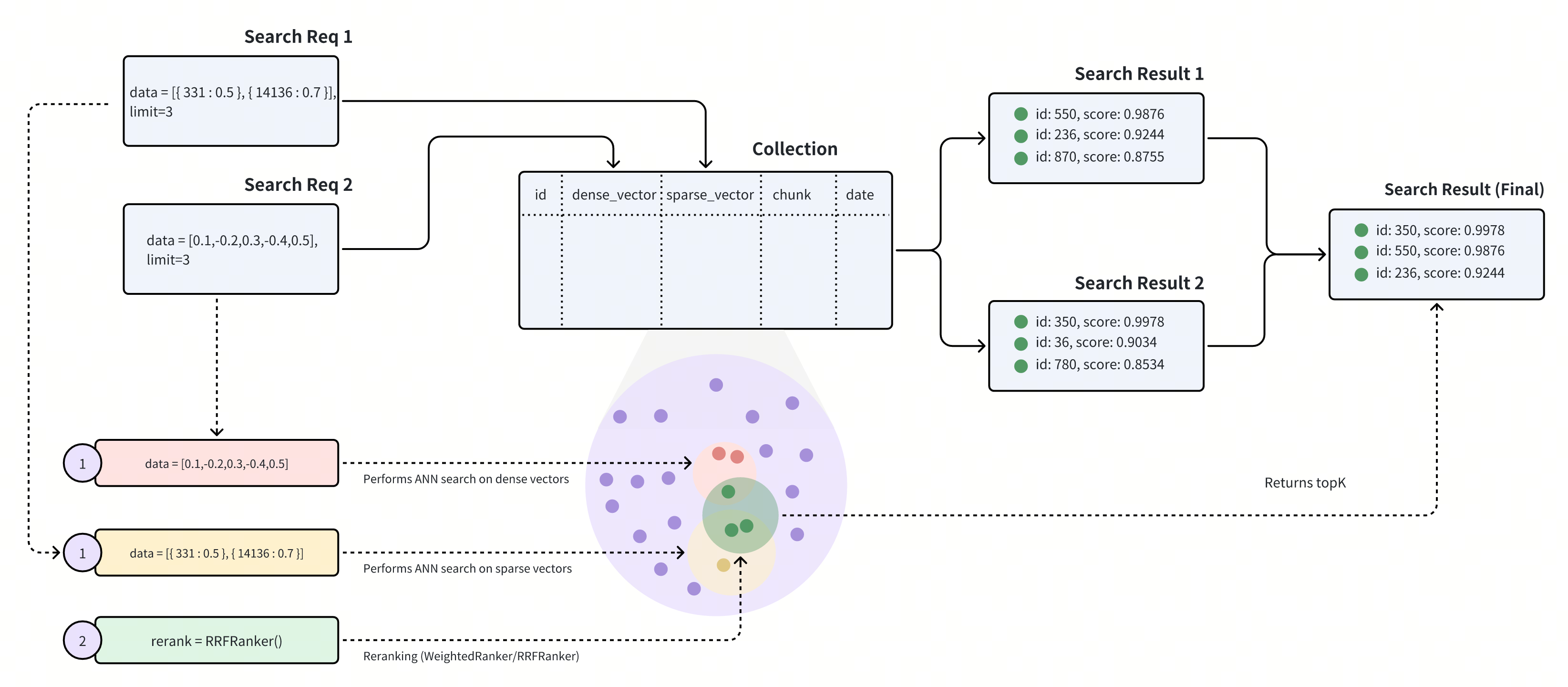 Hybrid Search Workflow