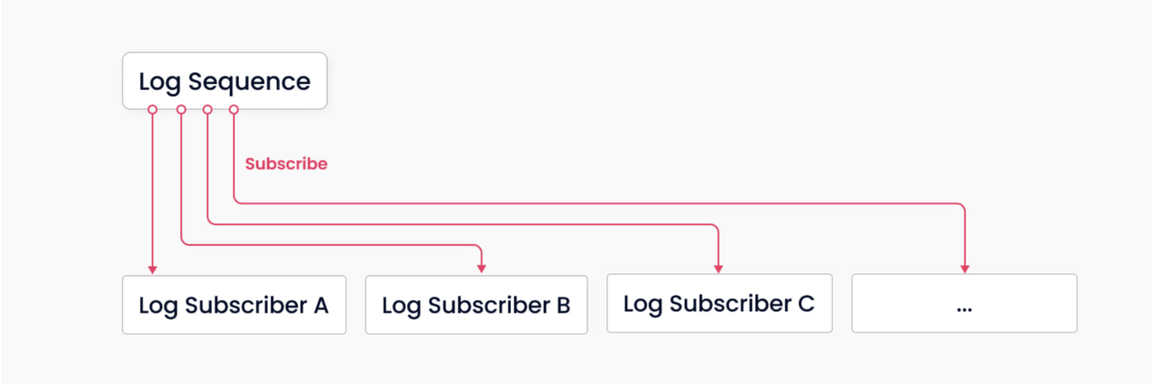 Log_mechanism