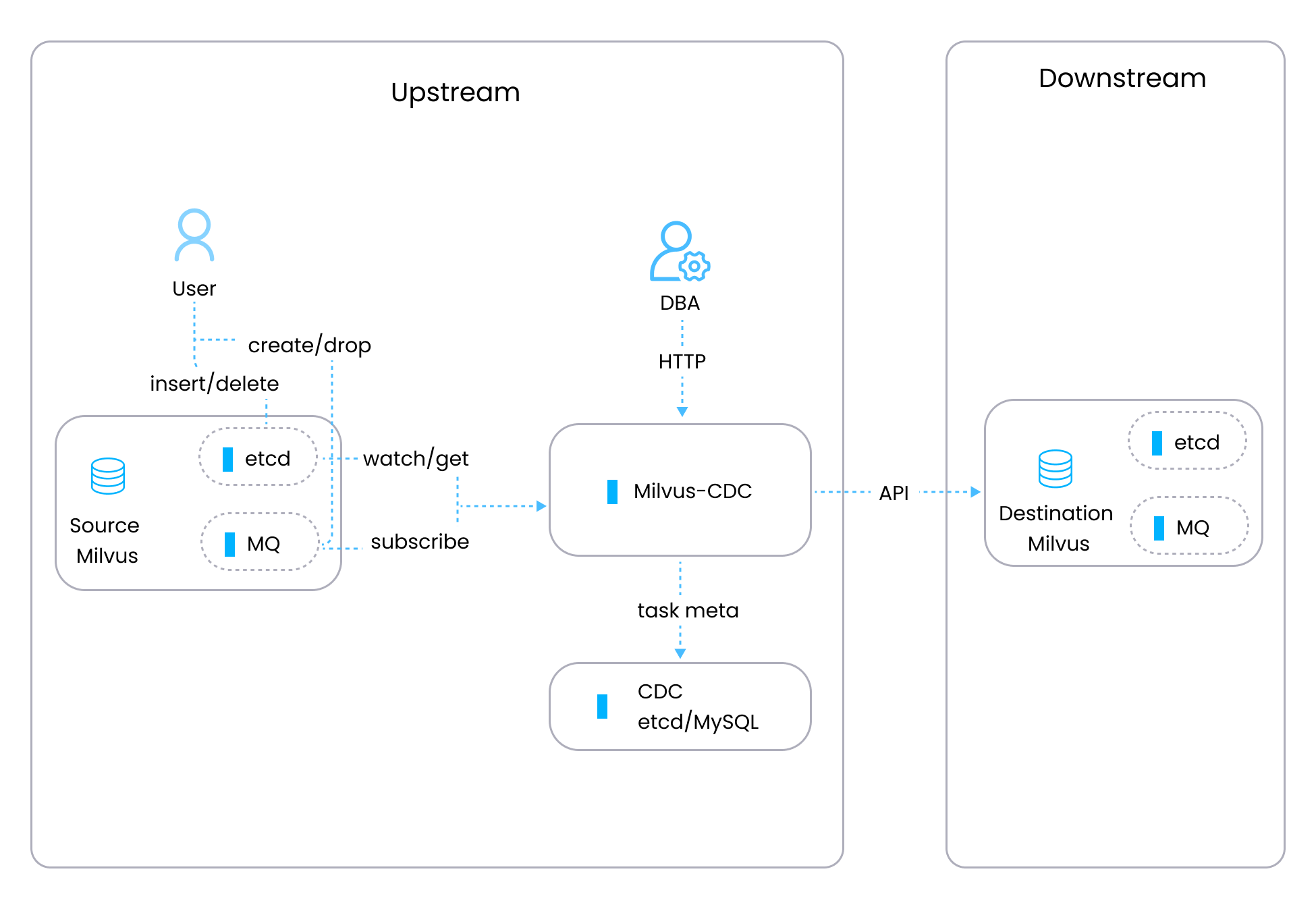 milvus-cdc-workflow