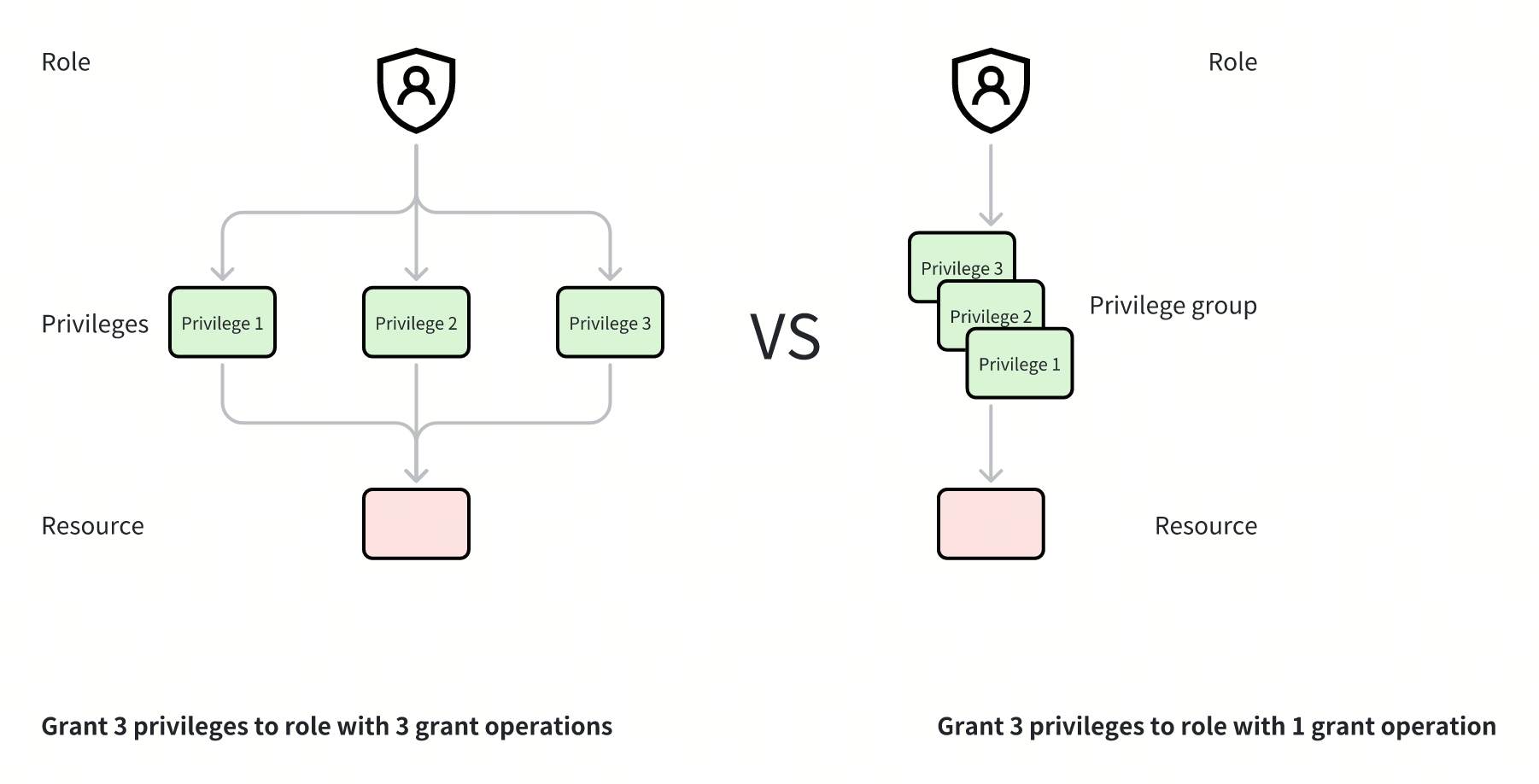 Privilege group illustrated