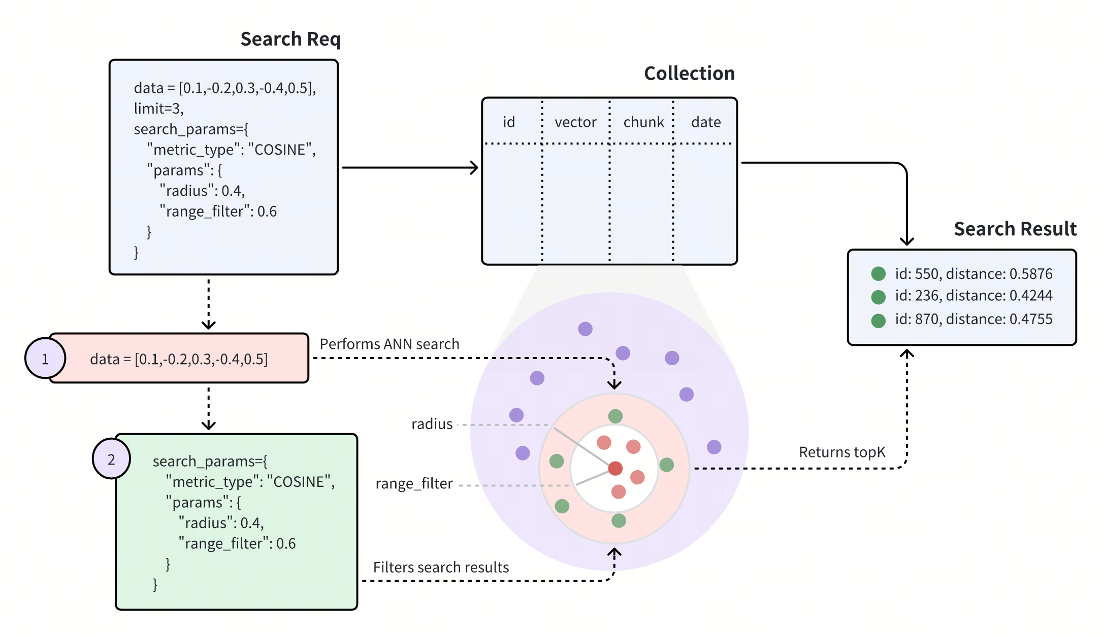 Range search