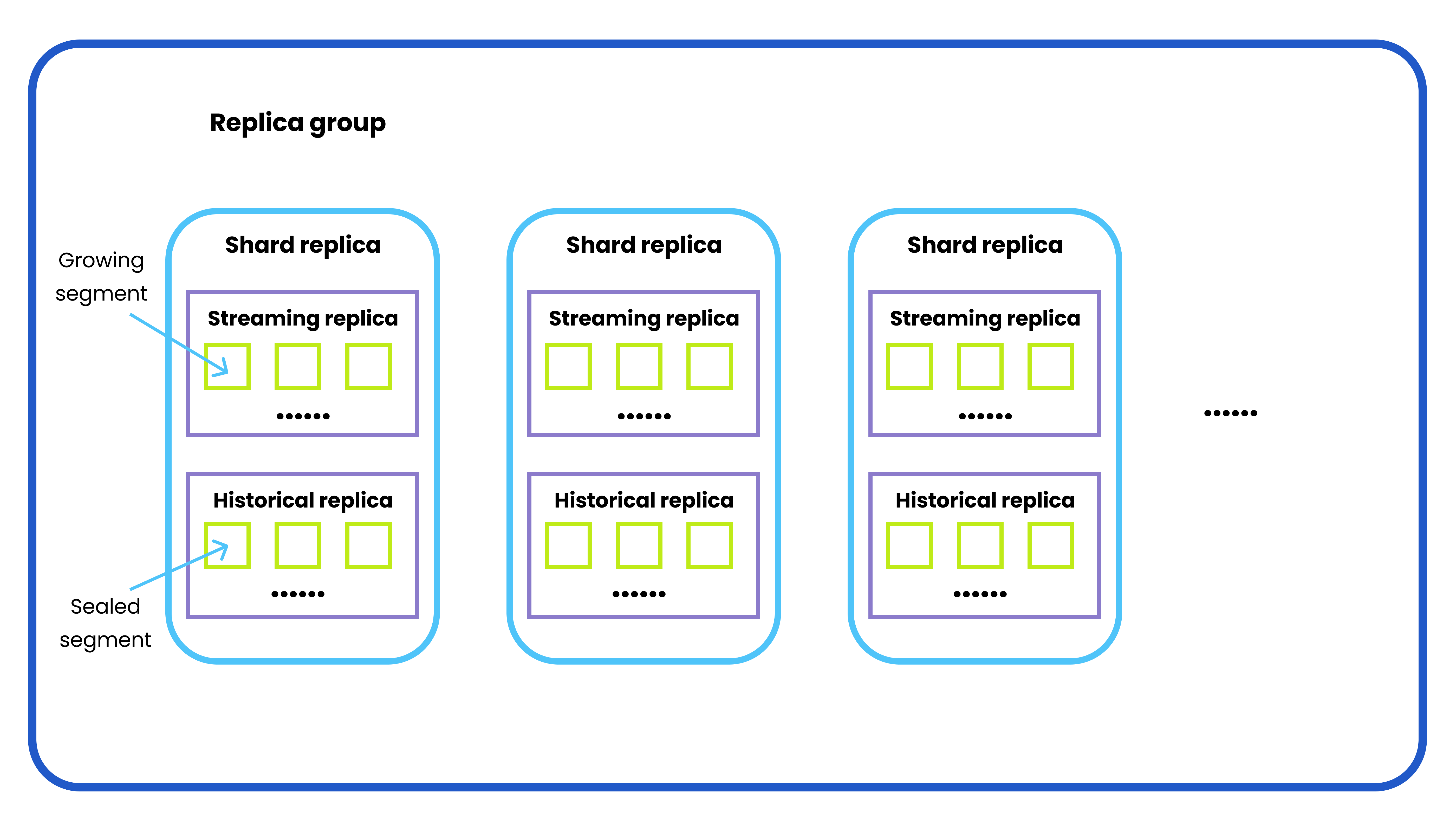 An illustration of how in-memory replica works