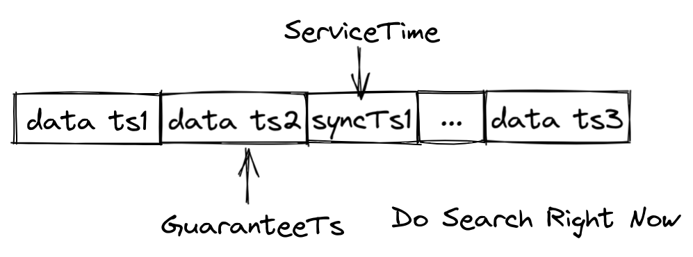 ServiceTime and GuaranteeTs