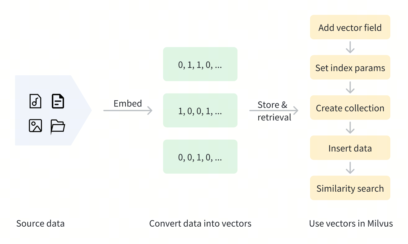 Use binary vectors in Milvus