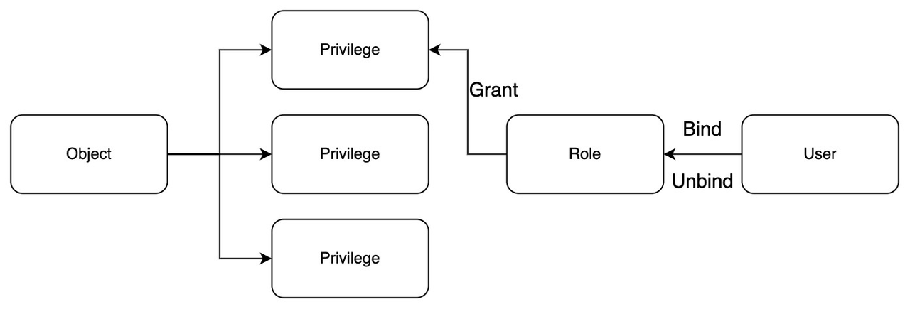 users_and_roles