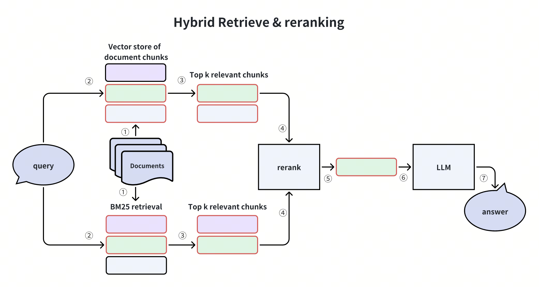 Hybrid Retrieval and Reranking