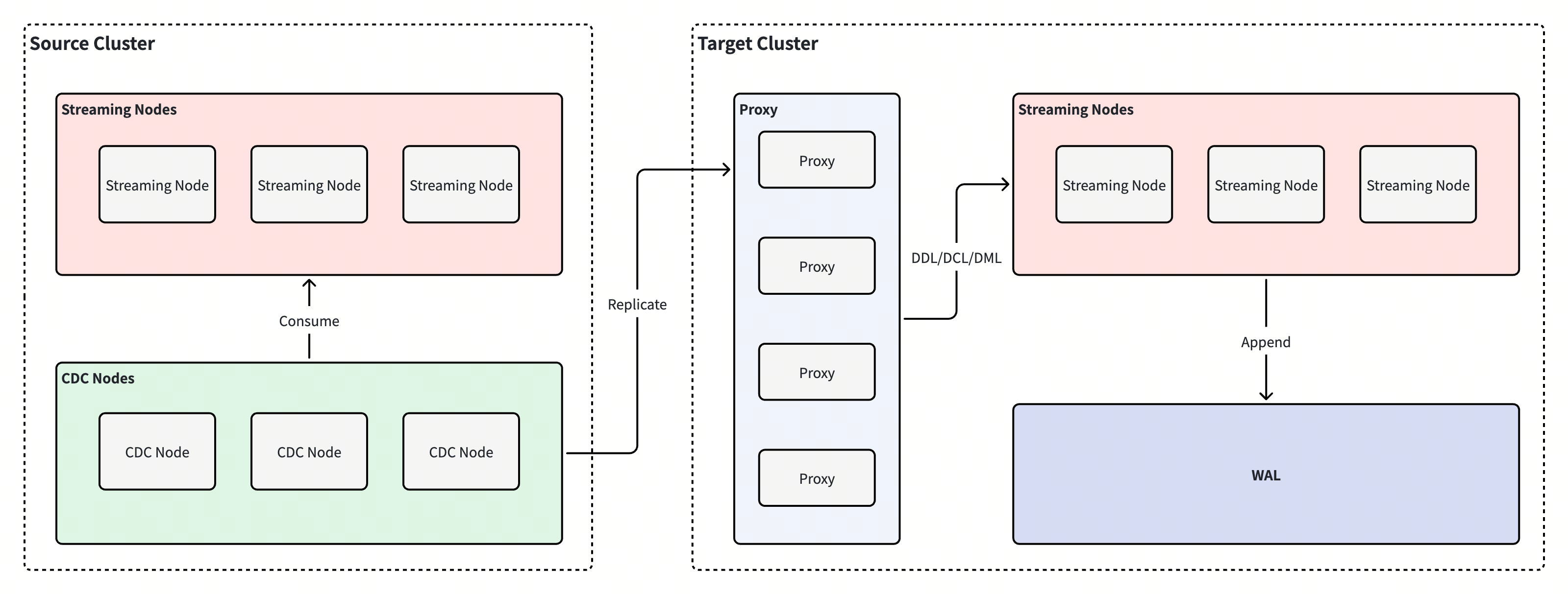 CDC workflow