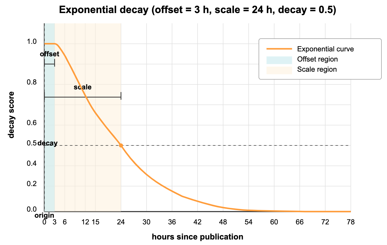 Exponential Decay Milvus Documentation
