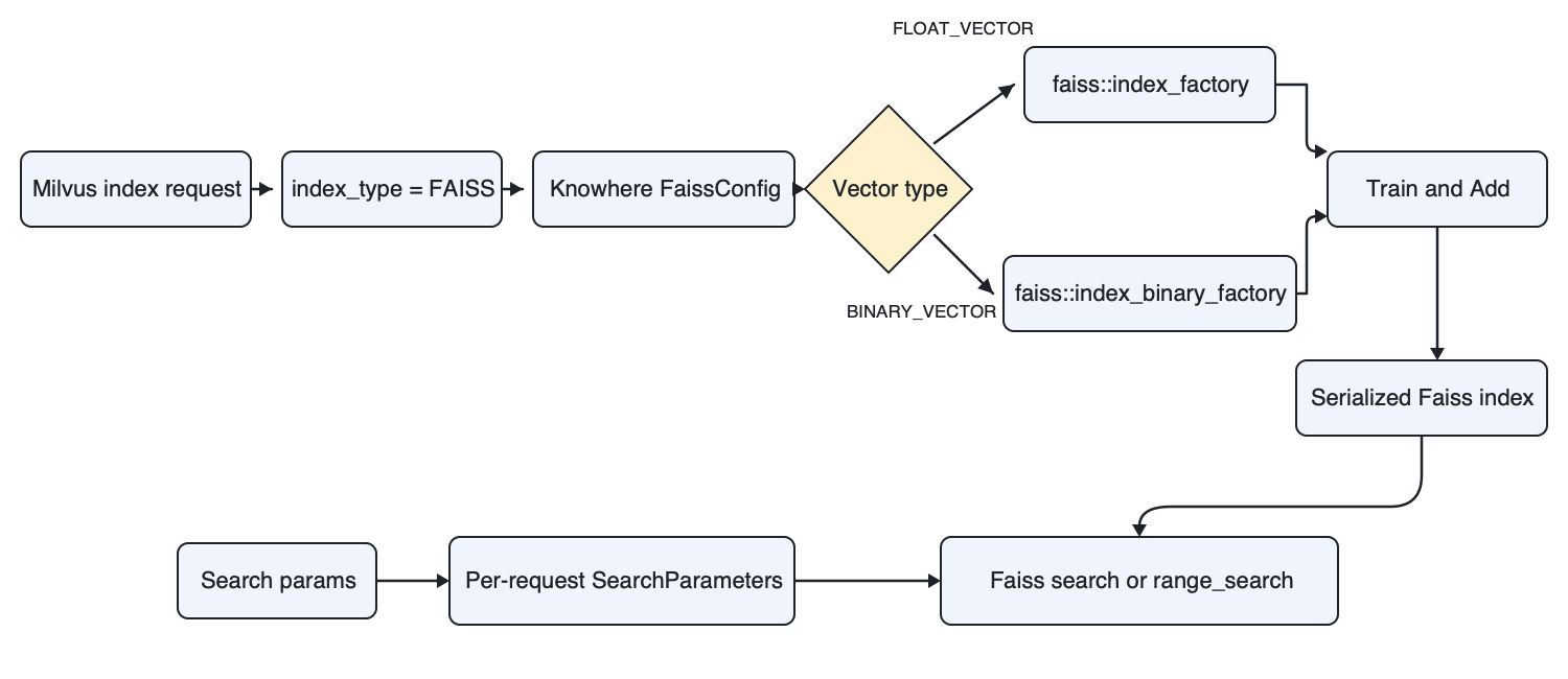 FAISS index passthrough workflow