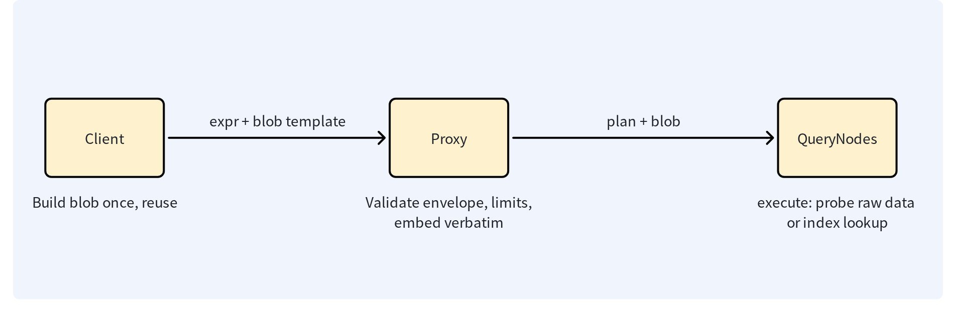 Membership Match workflow: the client builds a reusable blob, the proxy validates it, and QueryNodes evaluate it.