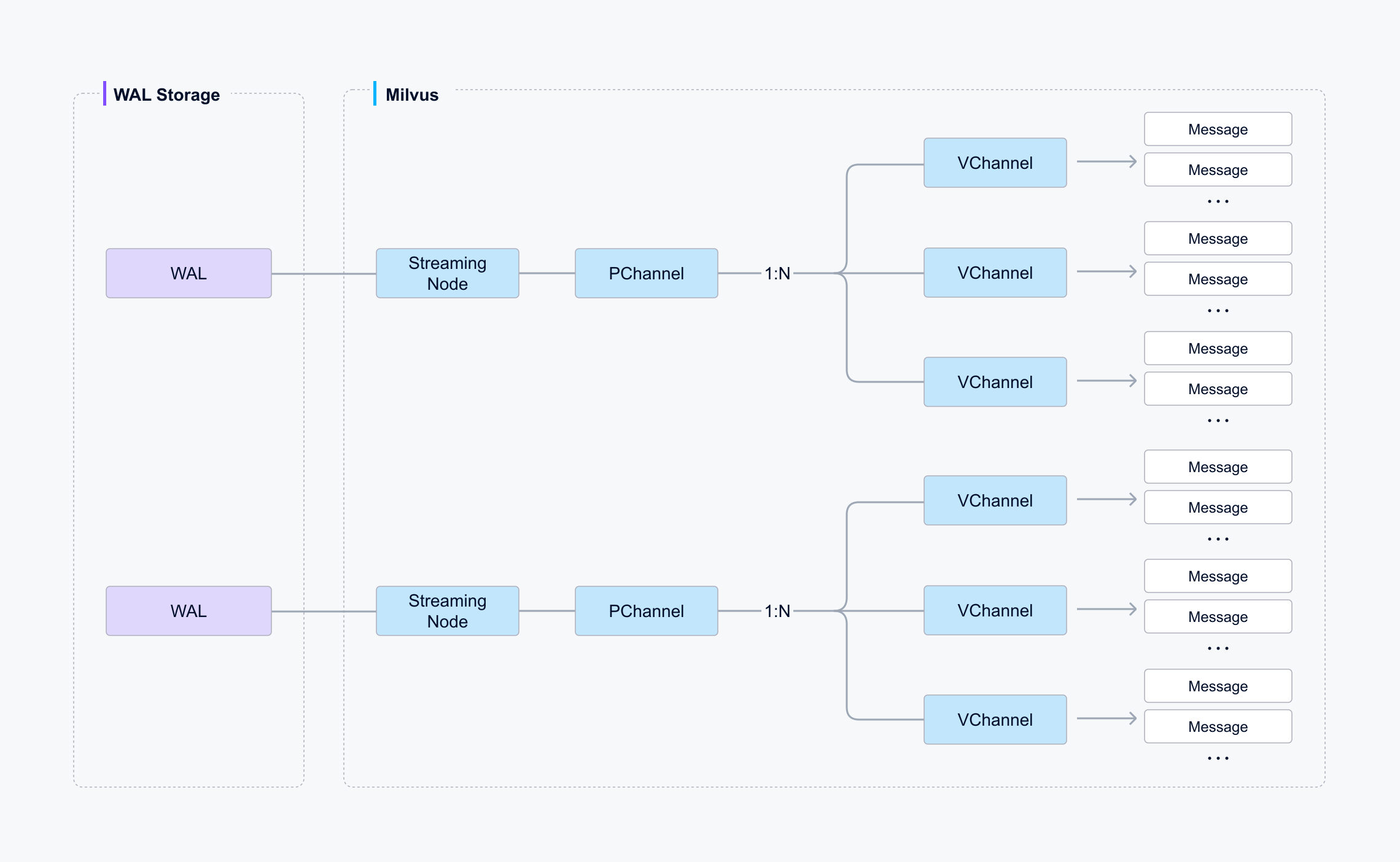 VChannel, PChannel, and Streaming Node