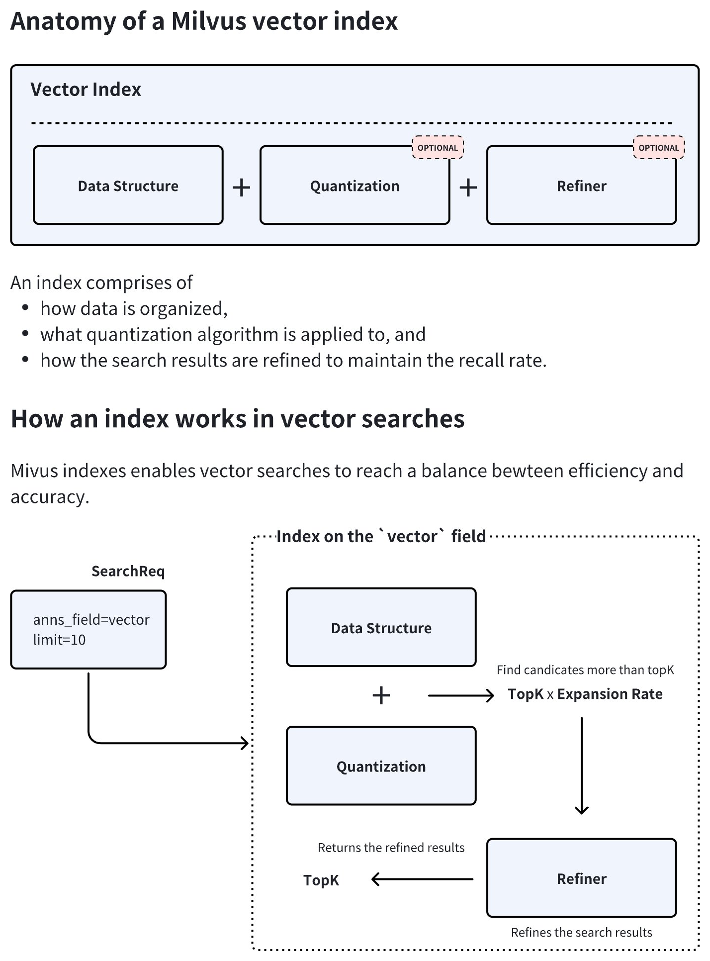 Vector Index Anatomy