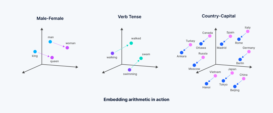 What are vector embeddings?