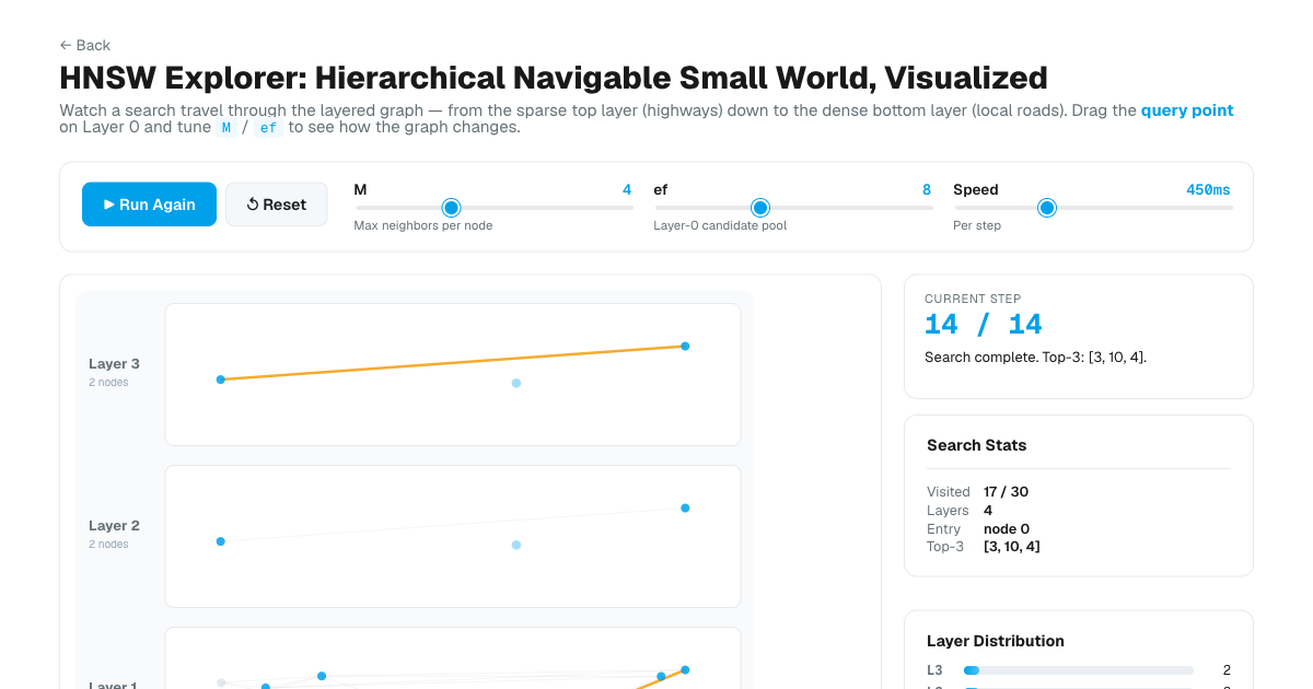 Hnsw Algorithm Parameters HNSW Algorithm Explained: Interactive Visualization | Milvus