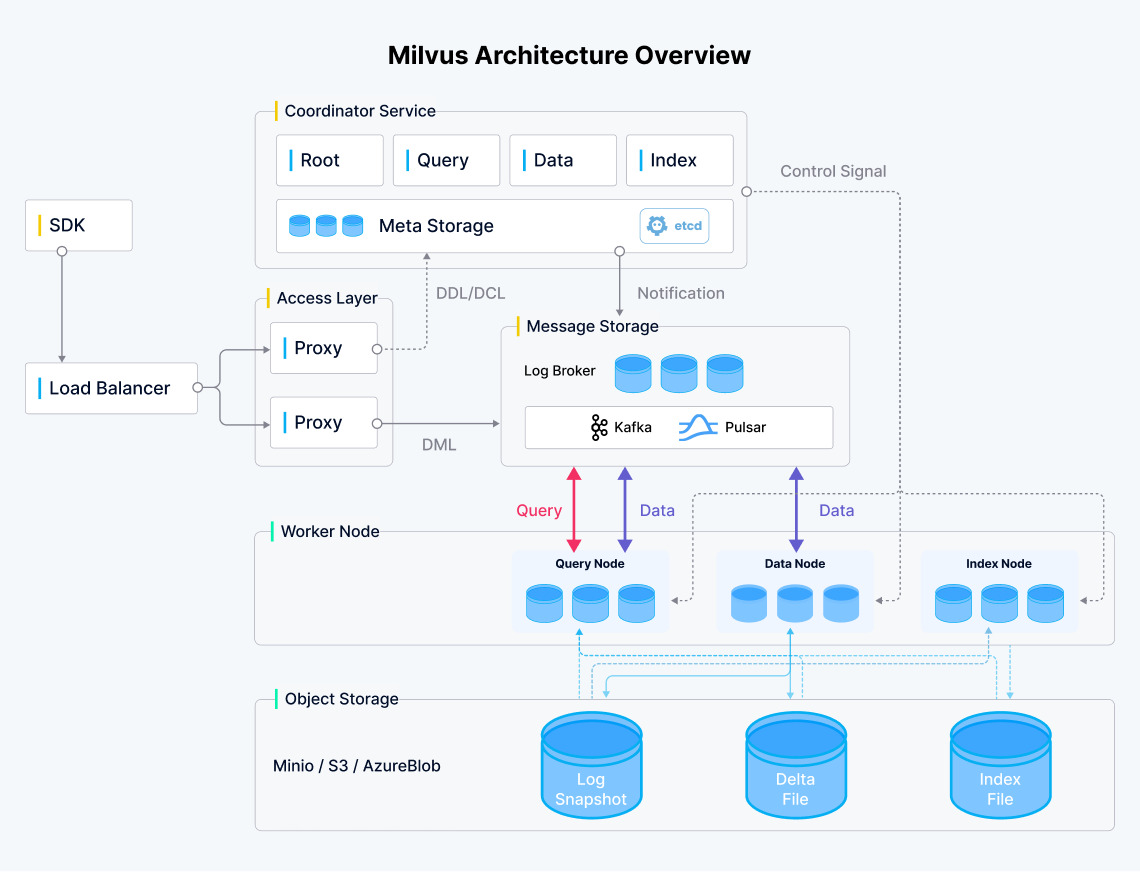 Milvus Architecture Overview