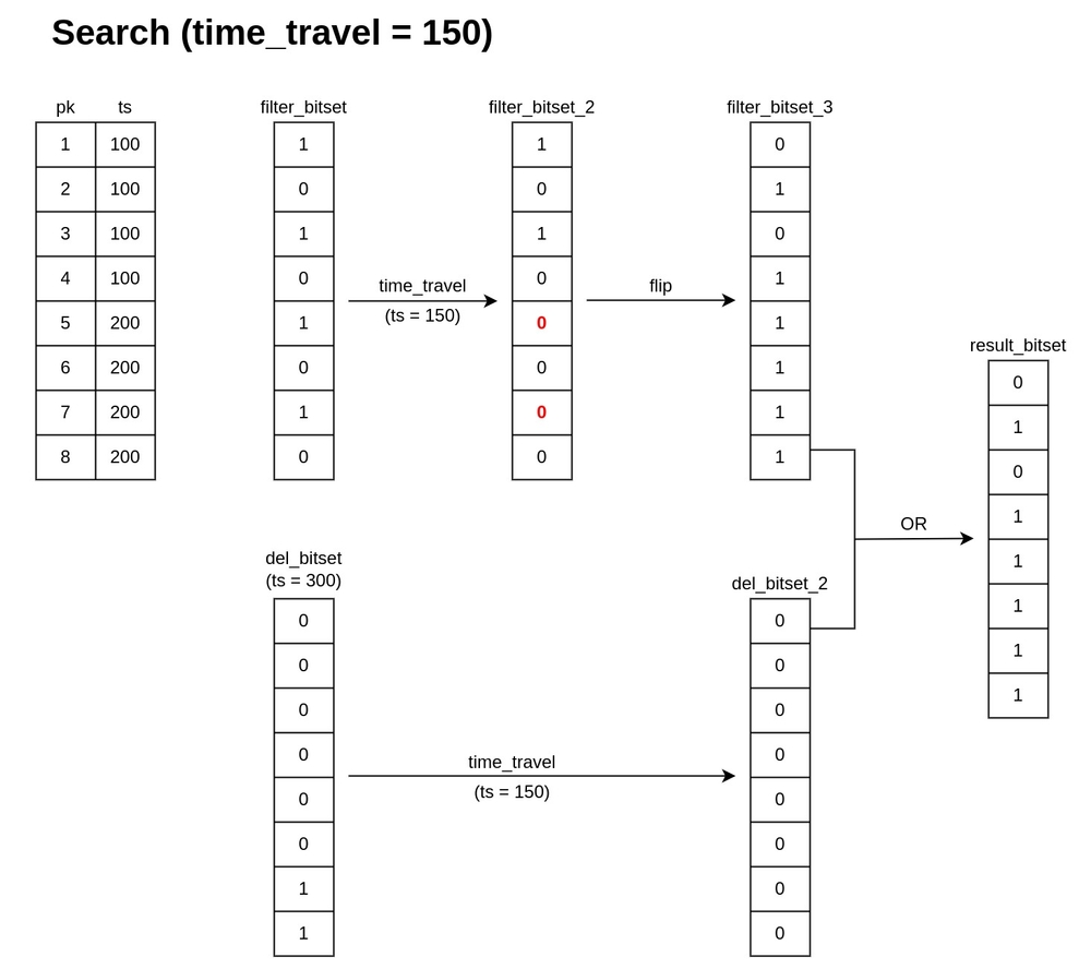 Figure 1. Search with Time Travel = 150.