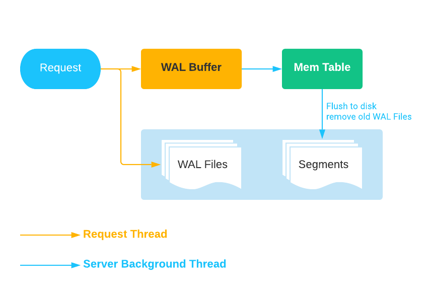 wal_structure