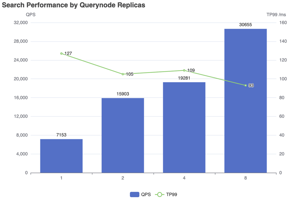 Search performance by Querynode replicas