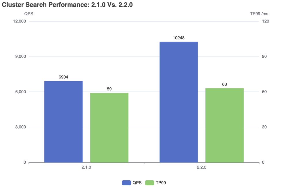 Cluster search performance