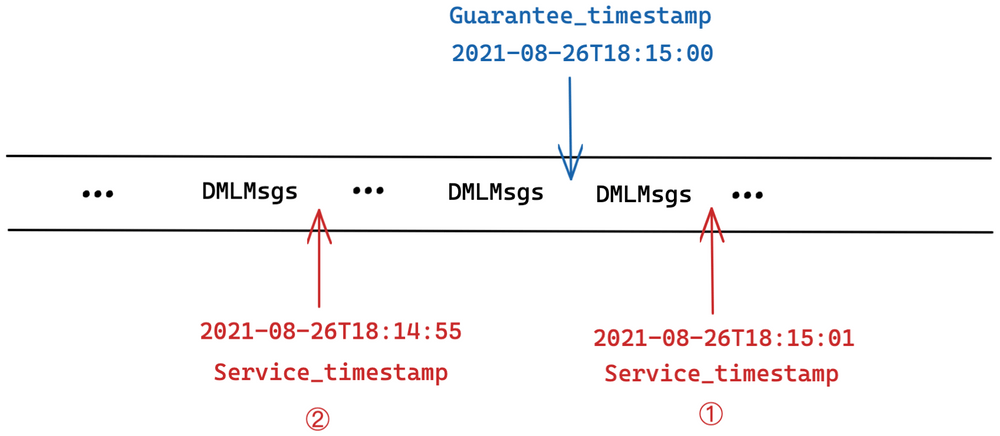 Service_Timestamp