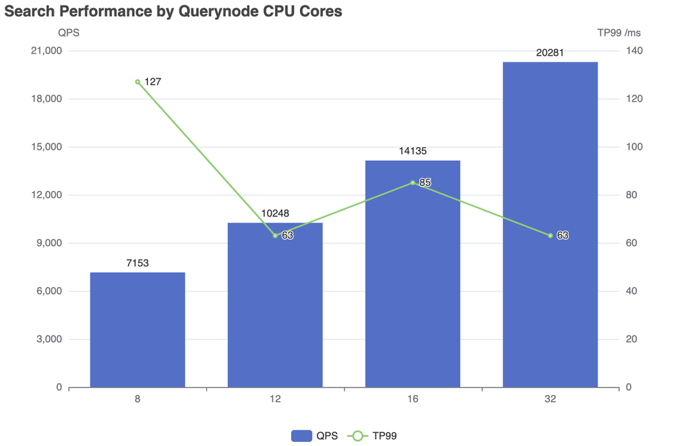 Search performance by Querynode CPU cores