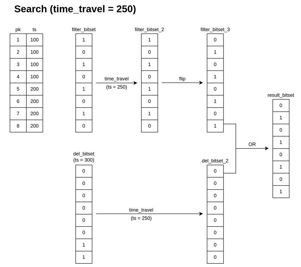 Figure 2. Search with Time Travel = 250.