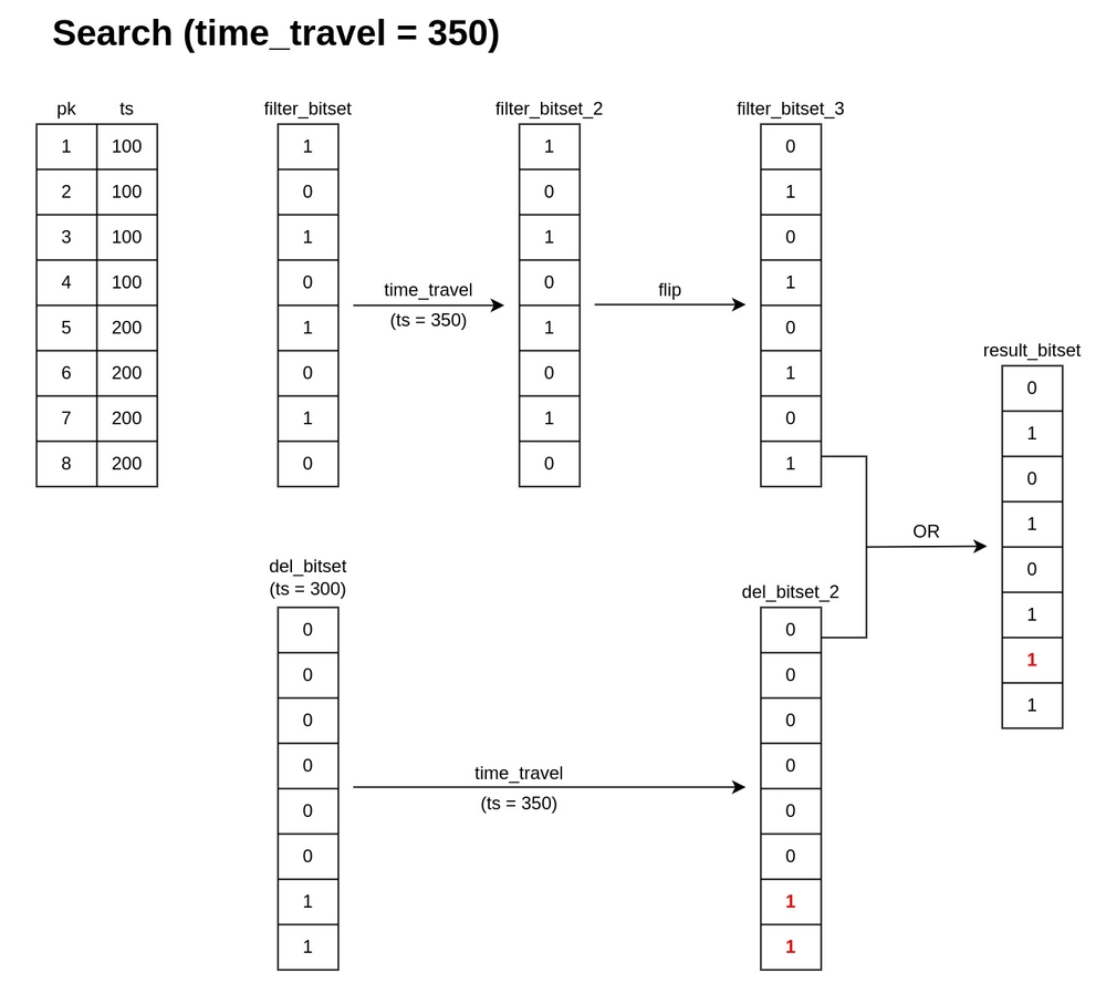 Figure 3. Search with Time Travel = 350.