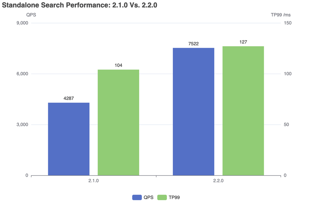 Standalone search performance